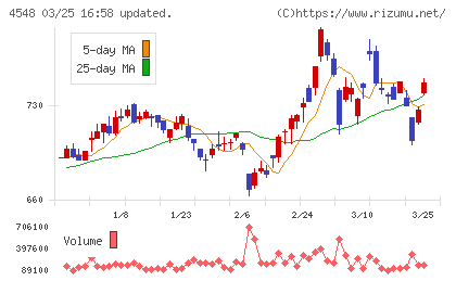 生化学工業チャート