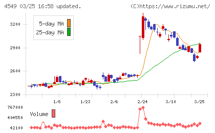 栄研化学チャート