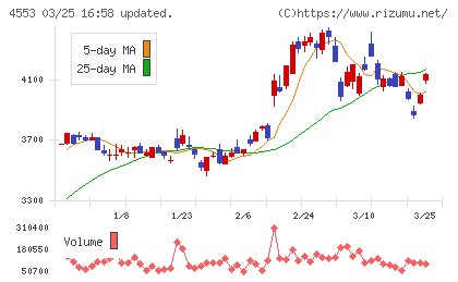 東和薬品チャート
