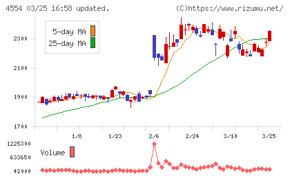 富士製薬工業チャート