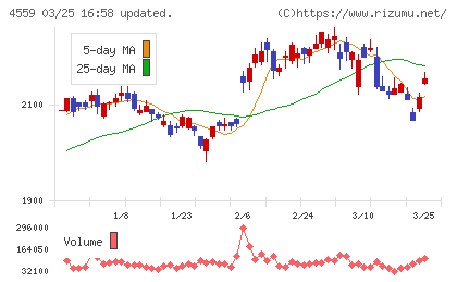ゼリア新薬工業チャート