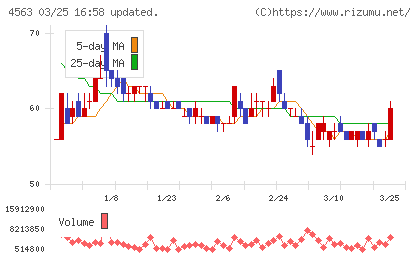 アンジェスチャート