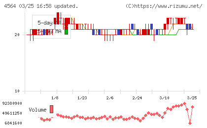 オンコセラピー・サイエンスチャート