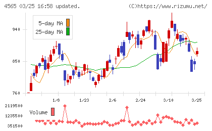 ネクセラファーマチャート