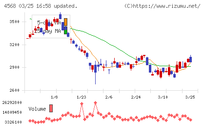 第一三共チャート
