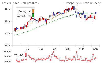 杏林製薬チャート