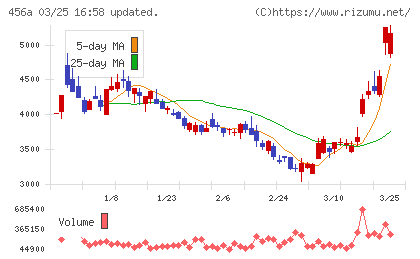 ＨＵＭＡＮ　ＭＡＤＥチャート