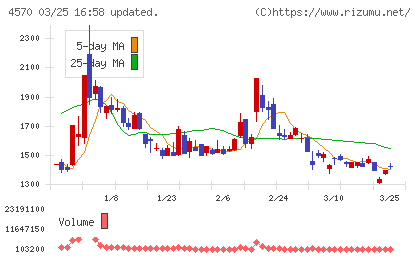 免疫生物研究所チャート