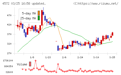 カルナバイオサイエンスチャート