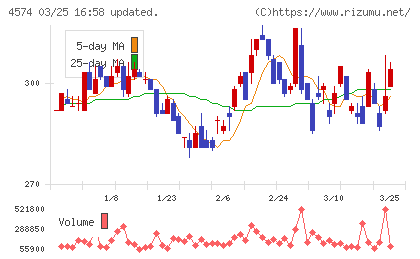 大幸薬品チャート