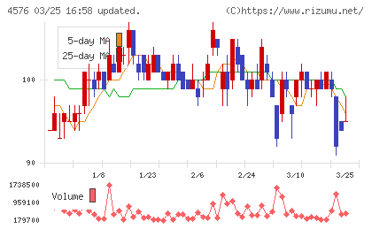 デ・ウエスタン・セラピテクス研究所チャート