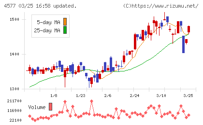 ダイトチャート