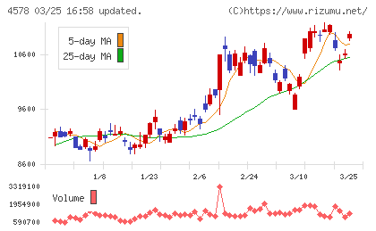 大塚ホールディングスチャート