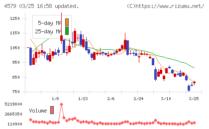 ラクオリア創薬チャート