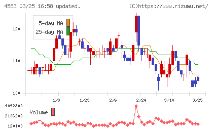 カイオム・バイオサイエンスチャート