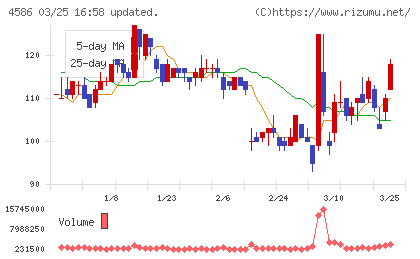 メドレックスチャート