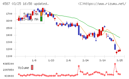 ペプチドリームチャート