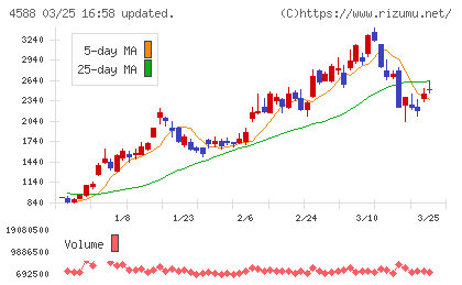 オンコリスバイオファーマチャート