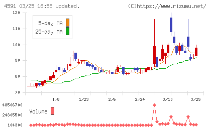 リボミックチャート