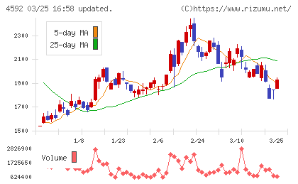 サンバイオチャート