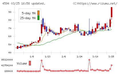 ブライトパス・バイオチャート