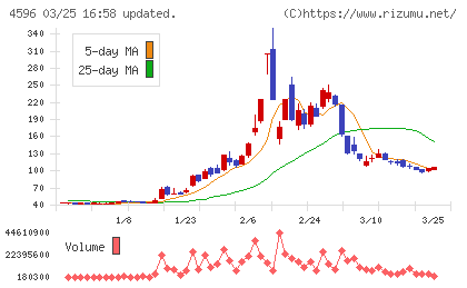 窪田製薬ホールディングスチャート