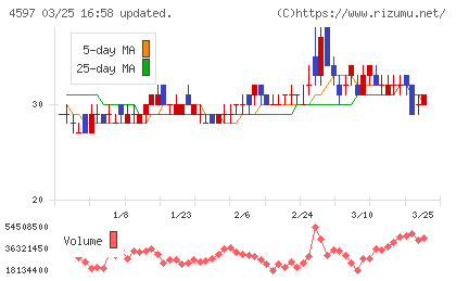 ソレイジア・ファーマチャート