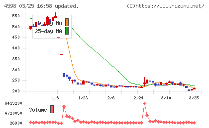 Delta−Fly Pharmaチャート