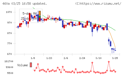 ＢＲＡＮＵチャート