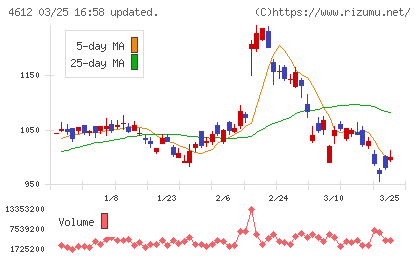 日本ペイントホールディングスチャート