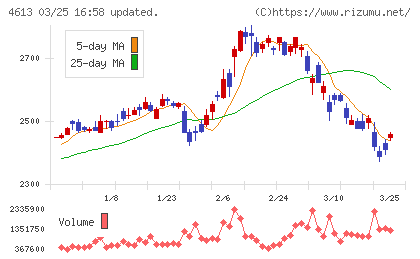関西ペイントチャート