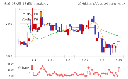 川上塗料チャート