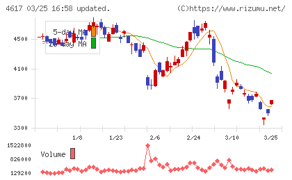 中国塗料チャート