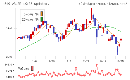日本特殊塗料チャート