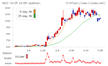 藤倉化成チャート