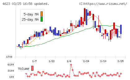アサヒペンチャート