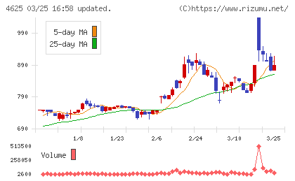 アトミクスチャート
