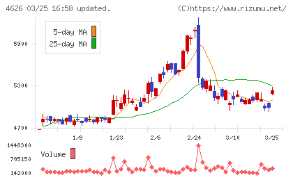 太陽ホールディングスチャート
