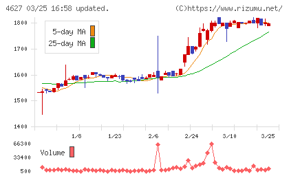 ナトコチャート