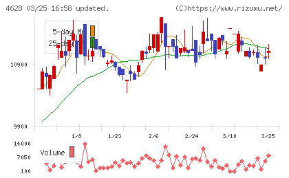 エスケー化研チャート