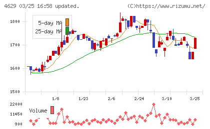 大伸化学チャート