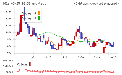 ＦＵＮＤＩＮＮＯチャート