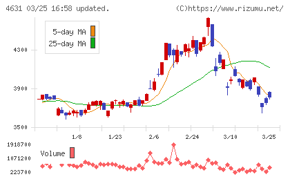 ＤＩＣチャート
