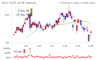 インテリックスホールディングスチャート