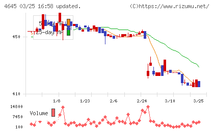 市進ホールディングスチャート