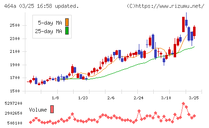 ＱＰＳホールディングスチャート