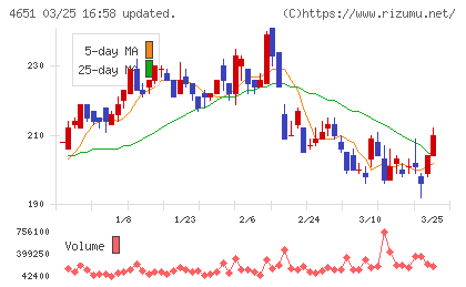 サニックスホールディングスチャート