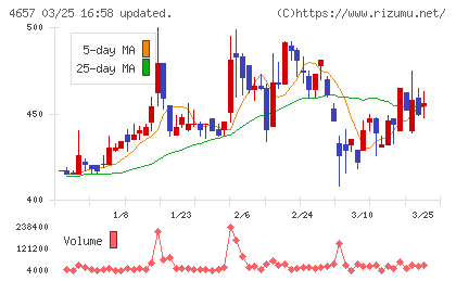 環境管理センターチャート
