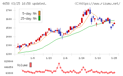 日本空調サービスチャート