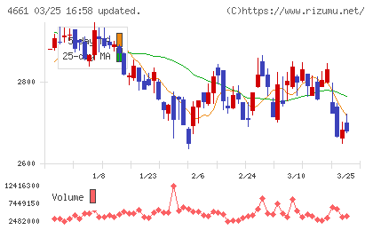 オリエンタルランドチャート